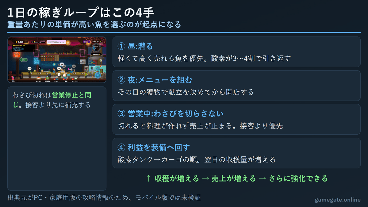 デイヴ・ザ・ダイバー 1日の稼ぎループ