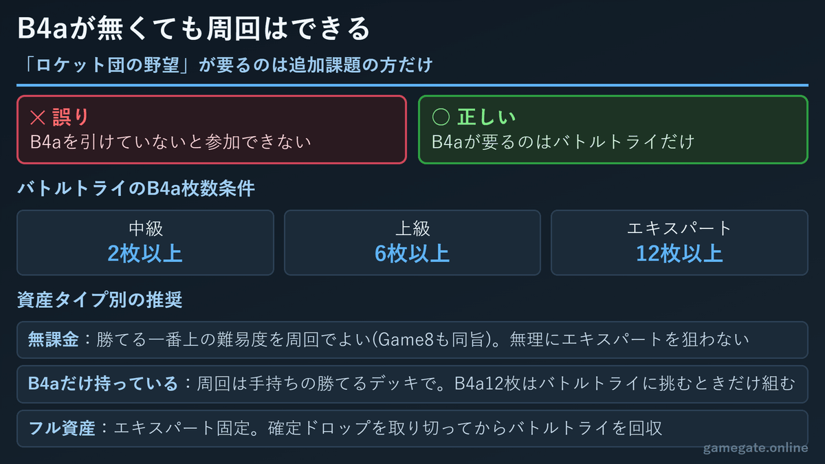 B4aのカードが必要になる場面の整理図