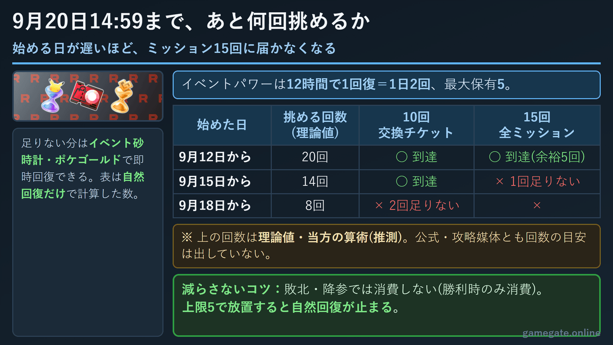9月20日14:59までに何回挑めるかの逆算図
