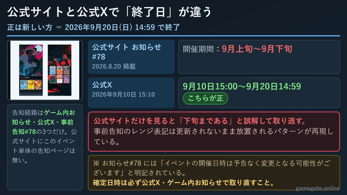 公式サイトと公式Xで終了日が違う比較図