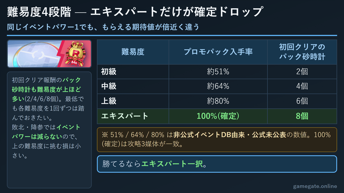 難易度4段階とプロモパック入手率の図解