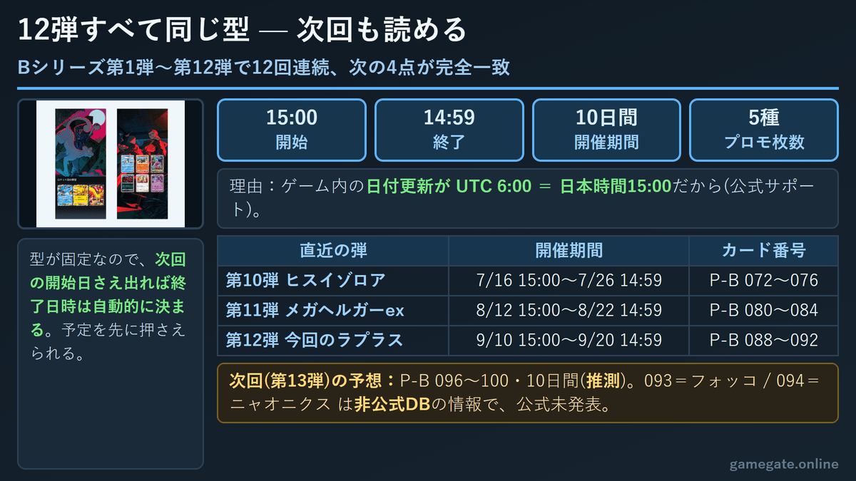 プロモカードパックBシリーズ12弾に共通する開催フォーマットの図解