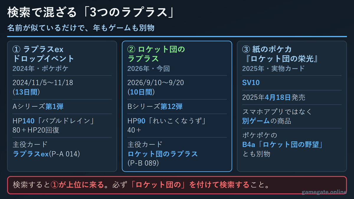 検索で混ざる3つのラプラスの比較図