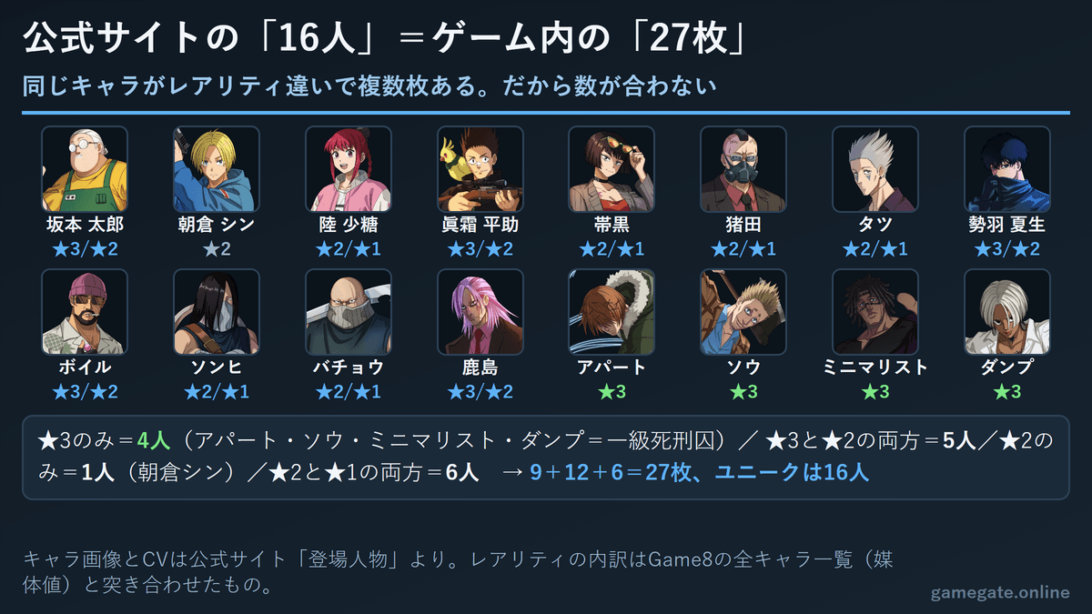 公式サイトの登場人物16人とゲーム内27枚のレアリティ対応表