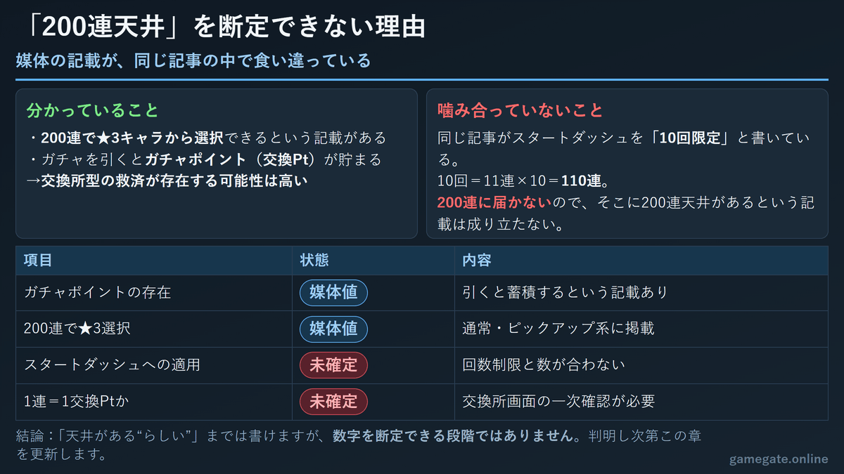 サカログのガチャ天井200連説を断定できない理由の整理