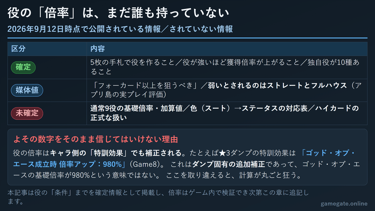 ポーカー役の倍率について確定情報・媒体値・未確定情報の線引き