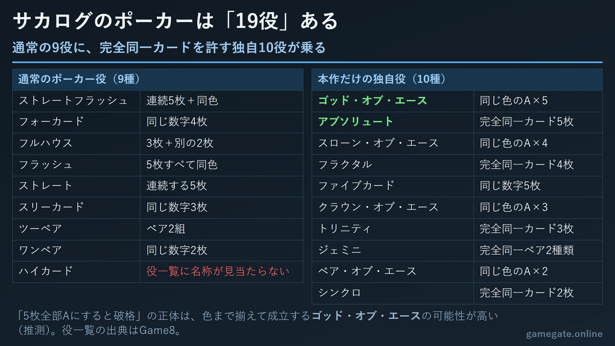 サカログのポーカー役19種一覧（通常9役と独自10役）