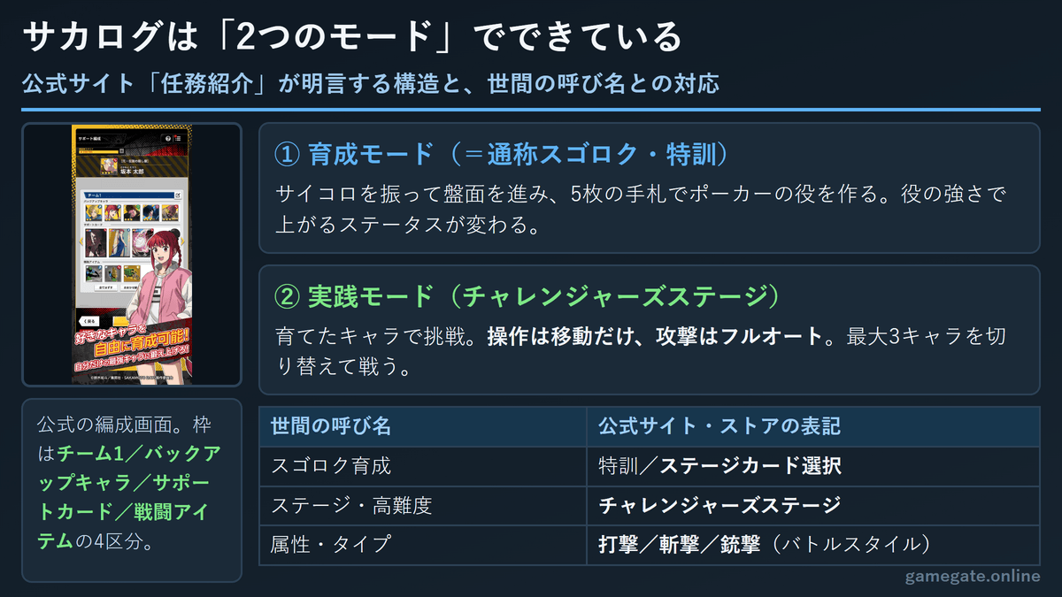 サカログの育成モードと実践モードの構造と公式用語の対応表