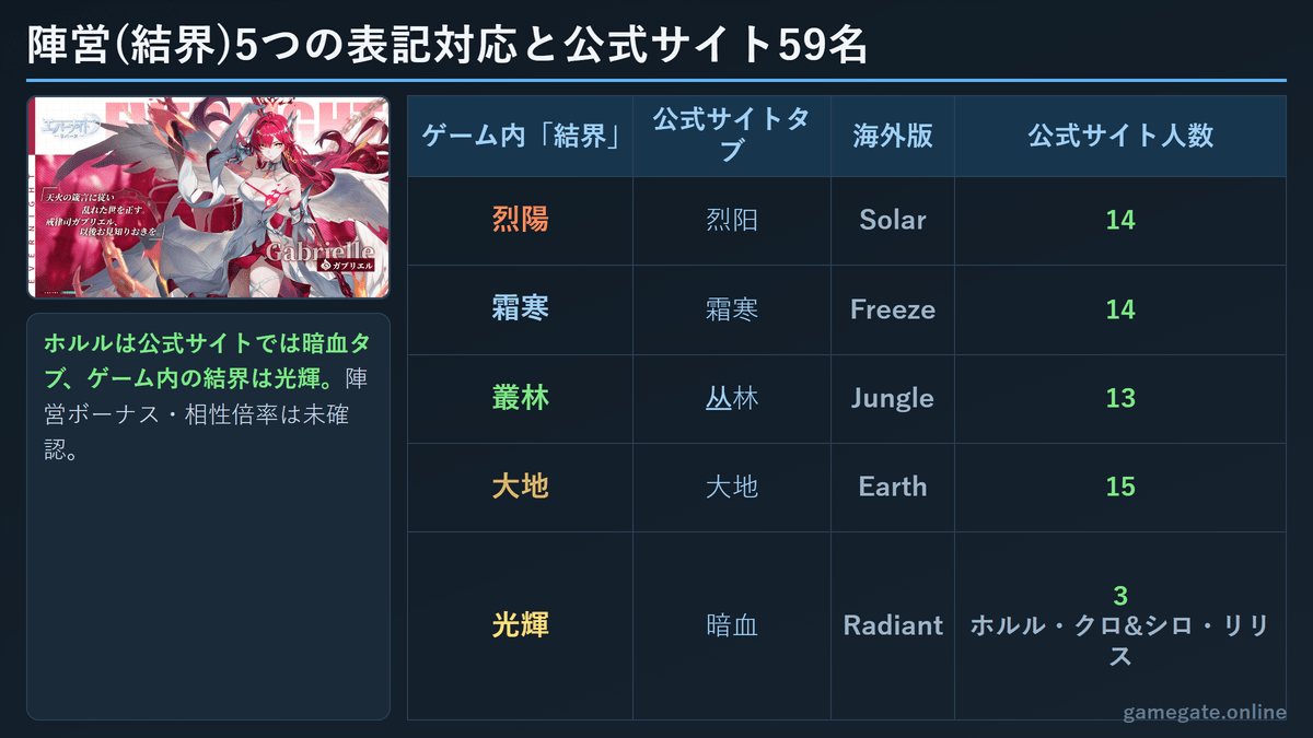 エバーナイト：リバース 陣営(結界)5つの表記対応(ゲーム内・公式サイト・海外版)と公式サイト59名