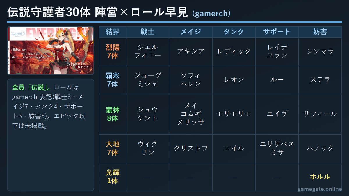 エバーナイト：リバース 伝説守護者30体の陣営(結界)×ロール早見表