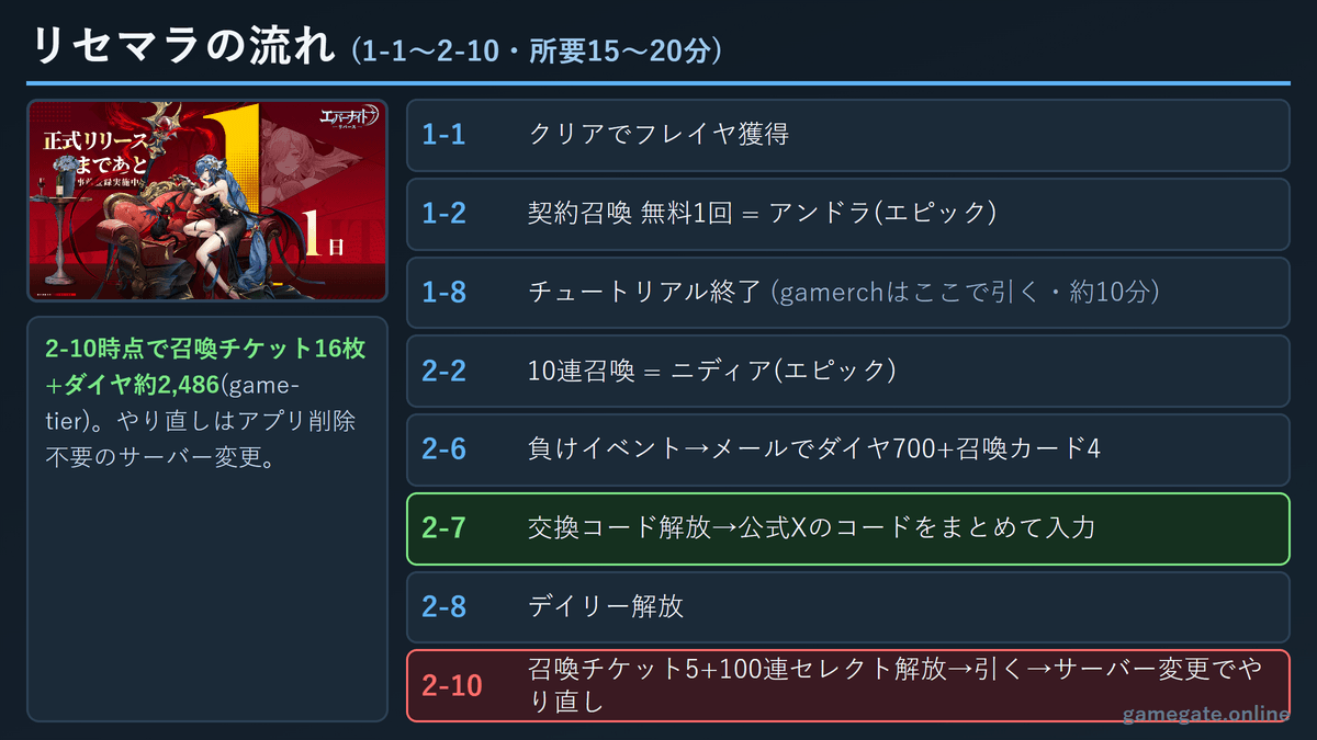 エバーナイト：リバース リセマラの流れ(1-1〜2-10・サーバー変更でやり直し)