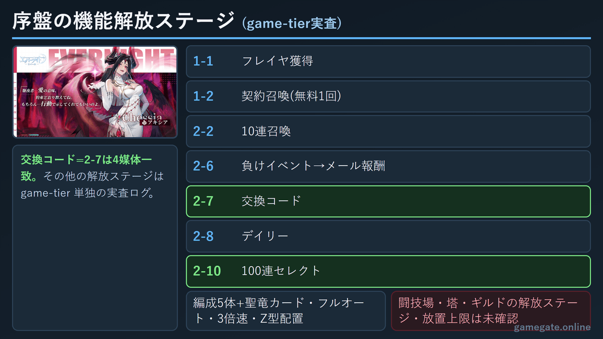 エバーナイト：リバース 序盤の機能解放ステージ(2-7交換コード・2-8デイリー・2-10 100連セレクト)
