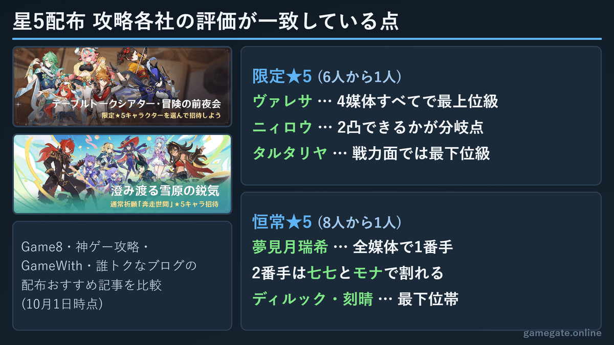 原神6周年の星5配布で攻略各社の評価が一致している点(限定と恒常)