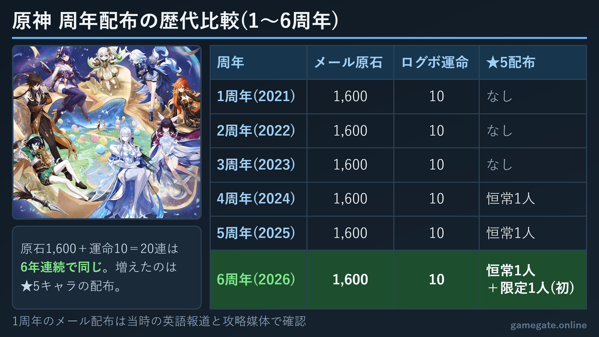 原神の周年配布 歴代比較(1周年〜6周年)