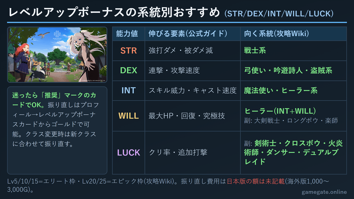 マビノギモバイル レベルアップボーナスの系統別おすすめ(STR・DEX・INT・WILL・LUCK)
