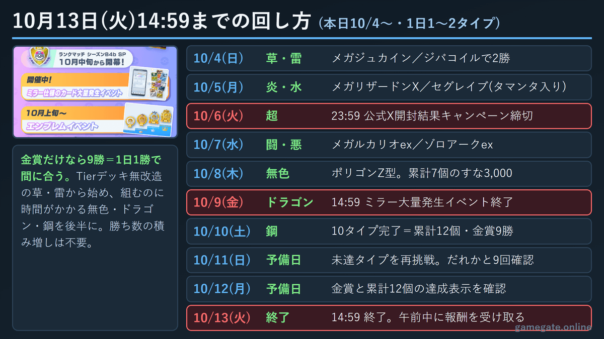 ポケポケ MEGAエンブレムイベント 10月13日14:59までの日別の回し方