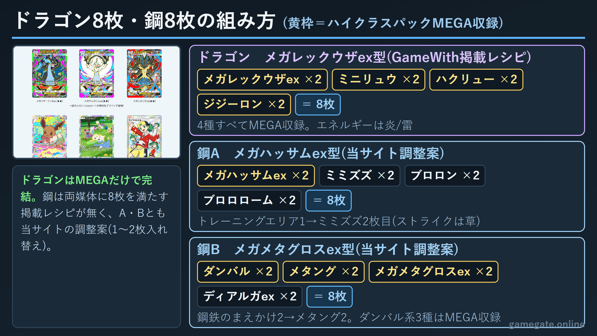 ポケポケ ドラゴン8枚・鋼8枚デッキの組み方(メガレックウザex型・メガハッサムex型・メガメタグロスex型)