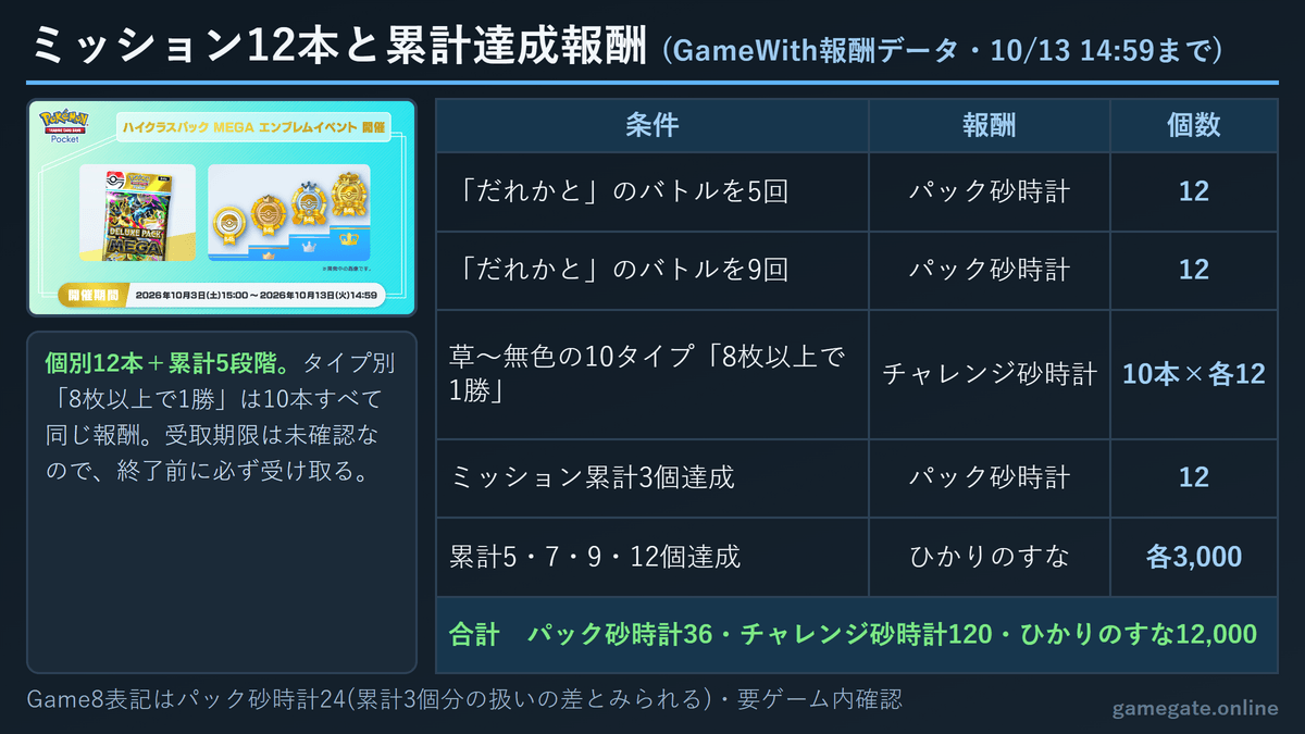 ポケポケ MEGAエンブレムイベントのミッション12本と累計達成報酬(パック砂時計36・チャレンジ砂時計120・ひかりのすな12,000)