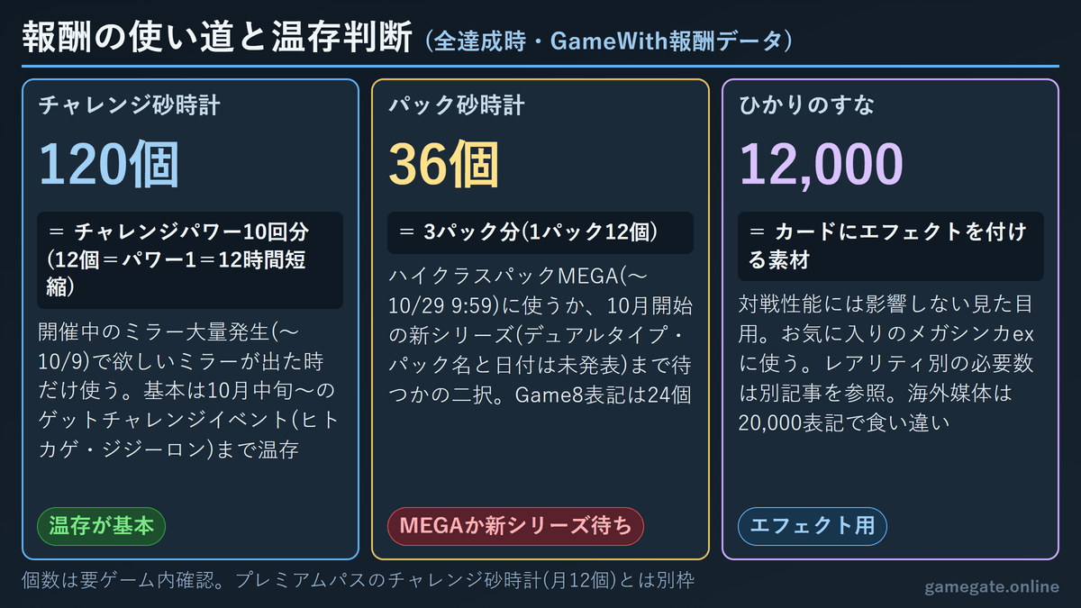ポケポケ MEGAエンブレムイベント報酬(チャレンジ砂時計120・パック砂時計36・ひかりのすな12,000)の使い道と温存判断