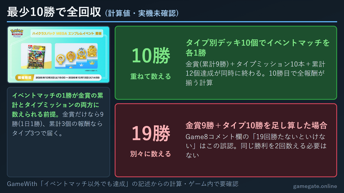 ポケポケ MEGAエンブレムイベントを最少10勝で全回収する重ね方(計算値・実機未確認)