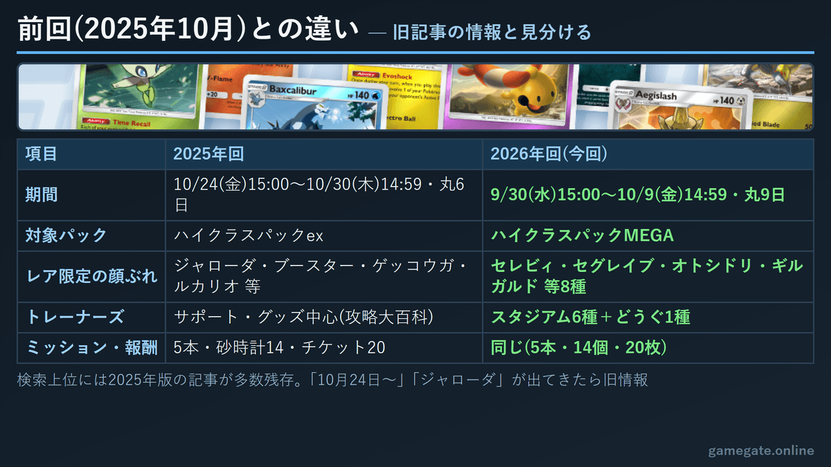 ポケポケ ミラー大量発生イベント 2025年回と2026年回の比較