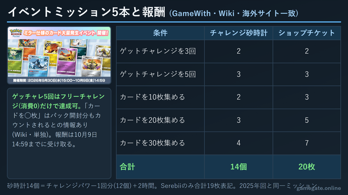ポケポケ ミラー大量発生イベントのミッション5本と報酬(チャレンジ砂時計14個・ショップチケット20枚)